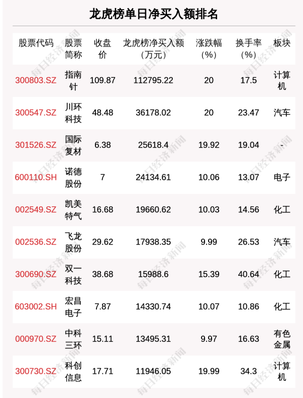 配资股票一览表最新公告 8月15日龙虎榜解析: 指南针单日净买入额最多, 涉及机构专用席位的个股有28只