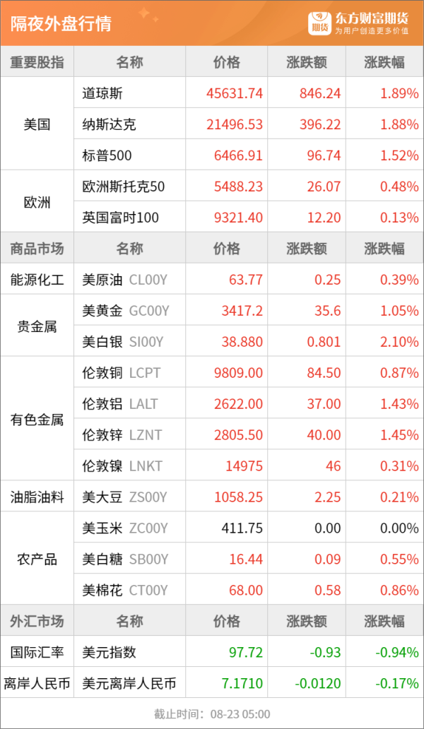股票配资行情 东方财富期货早餐 8月25日 周一